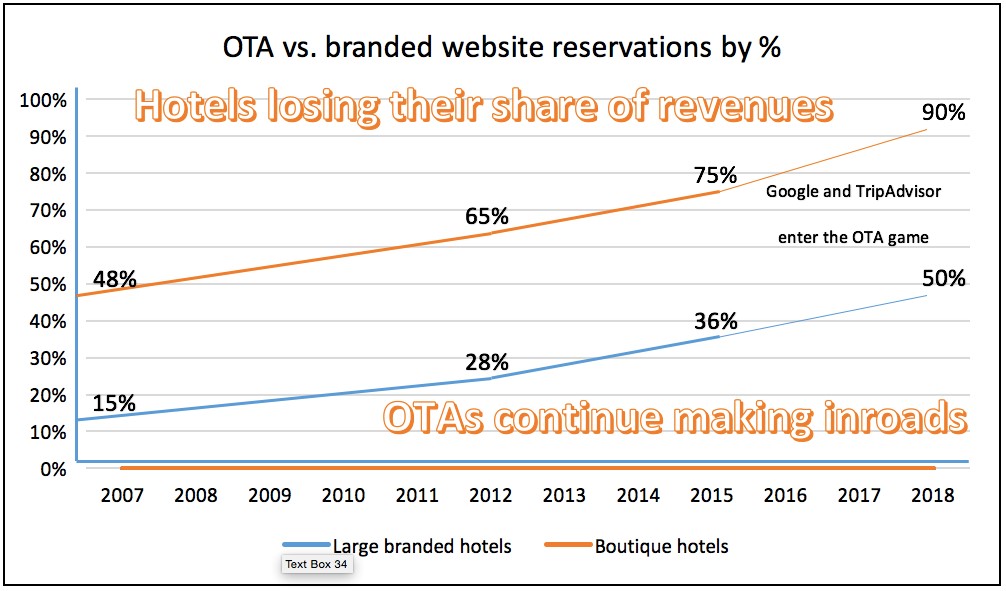 OTA growth in percentage of reservations