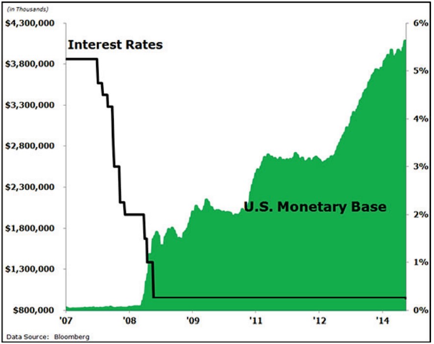 U.S. Monetary Base v. interest rates